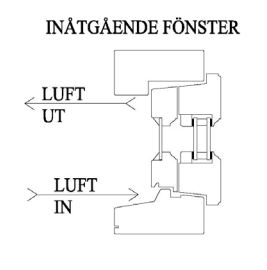 Inåtgående fönster